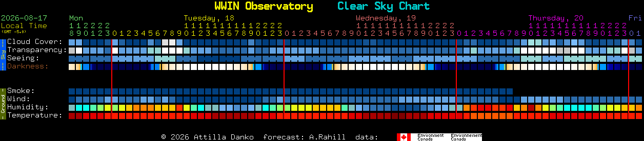 Current forecast for WWIN Observatory Clear Sky Chart