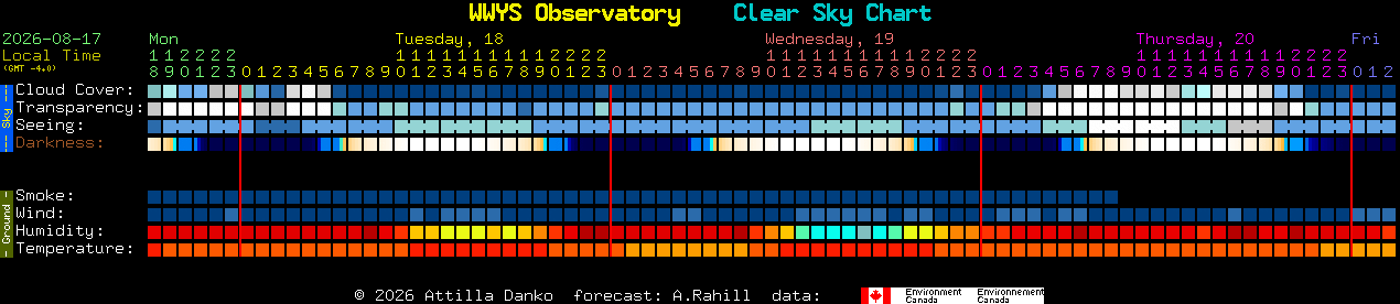 Current forecast for WWYS Observatory Clear Sky Chart