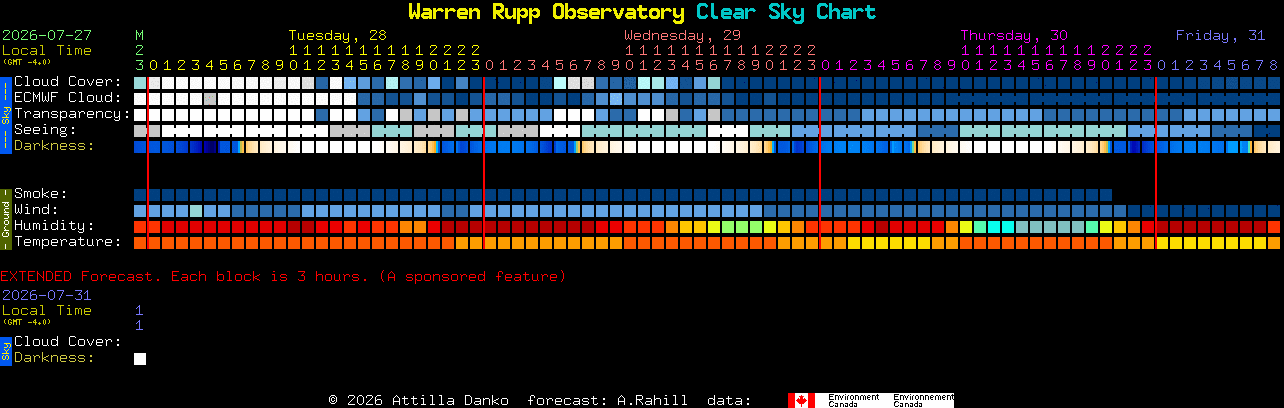 Current forecast for Warren Rupp Observatory Clear Sky Chart