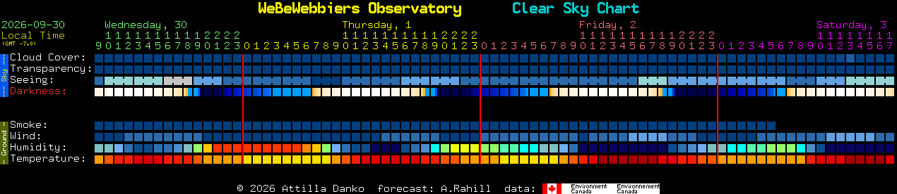 Current forecast for WeBeWebbiers Observatory Clear Sky Chart