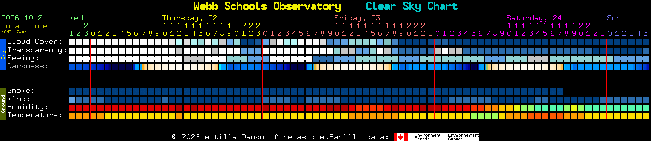 Current forecast for Webb Schools Observatory Clear Sky Chart