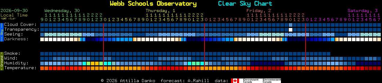 Current forecast for Webb Schools Observatory Clear Sky Chart
