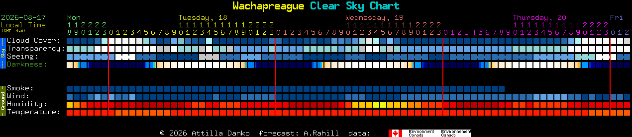 Current forecast for Wachapreague Clear Sky Chart