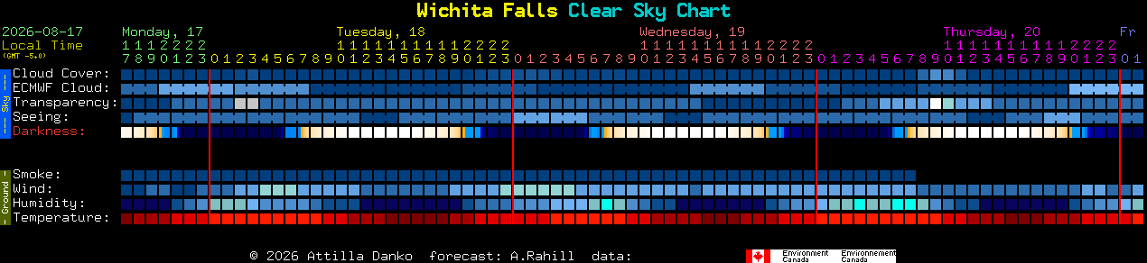 Current forecast for Wichita Falls Clear Sky Chart