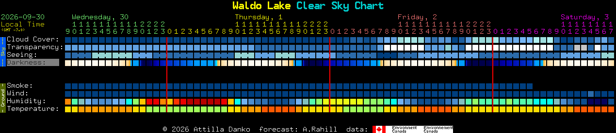 Current forecast for Waldo Lake Clear Sky Chart
