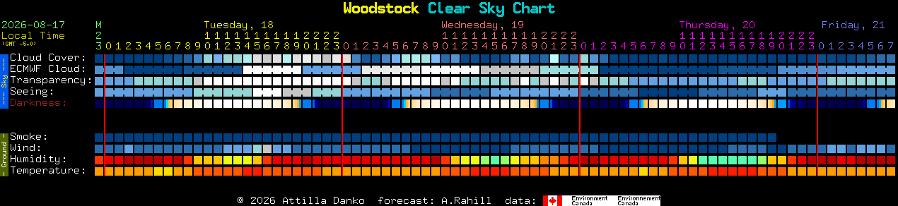 Current forecast for Woodstock Clear Sky Chart