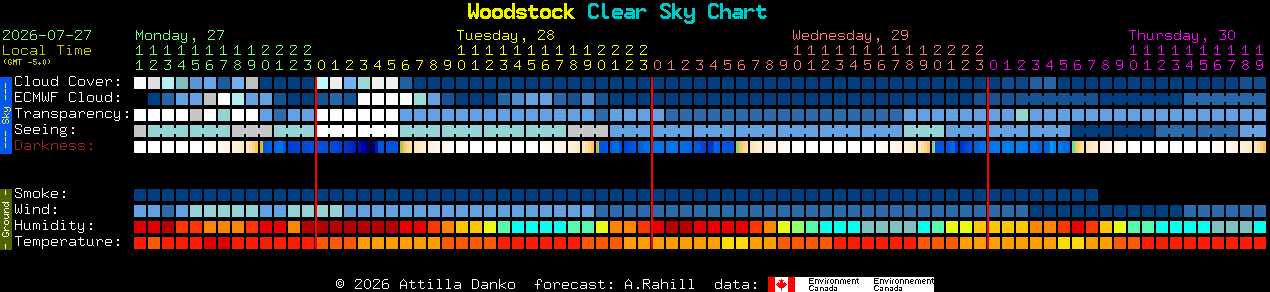 Current forecast for Woodstock Clear Sky Chart