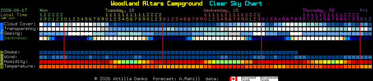 Current forecast for Woodland Altars Campground Clear Sky Chart