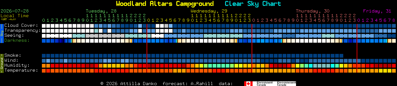 Current forecast for Woodland Altars Campground Clear Sky Chart