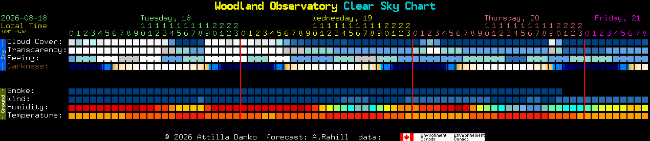 Current forecast for Woodland Observatory Clear Sky Chart