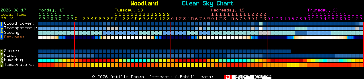 Current forecast for Woodland Clear Sky Chart