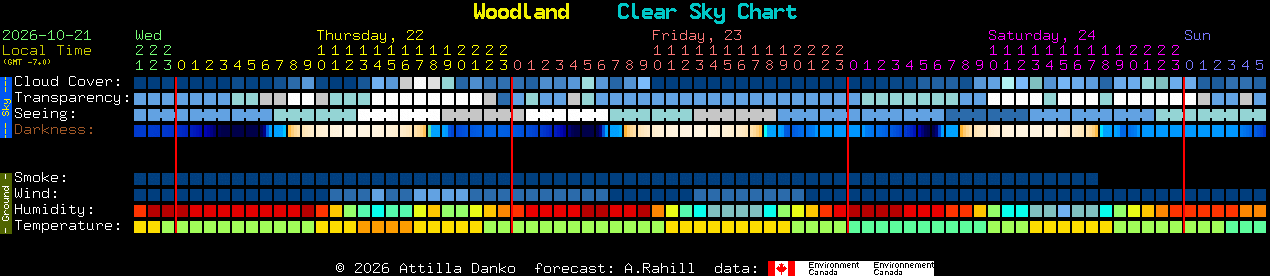 Current forecast for Woodland Clear Sky Chart