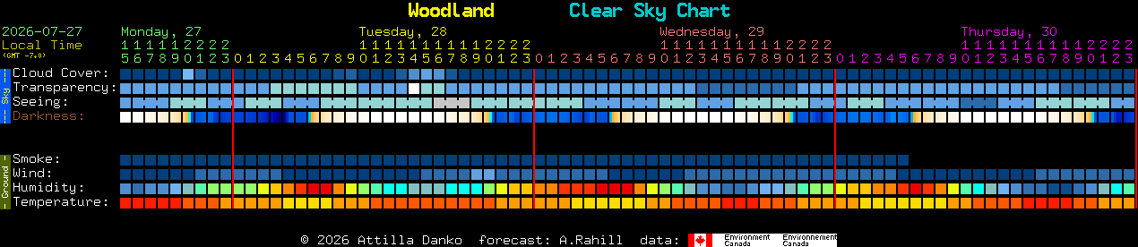 Current forecast for Woodland Clear Sky Chart