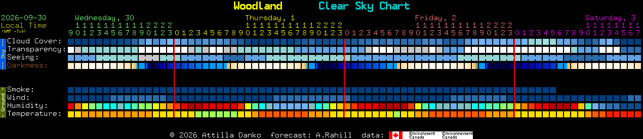 Current forecast for Woodland Clear Sky Chart