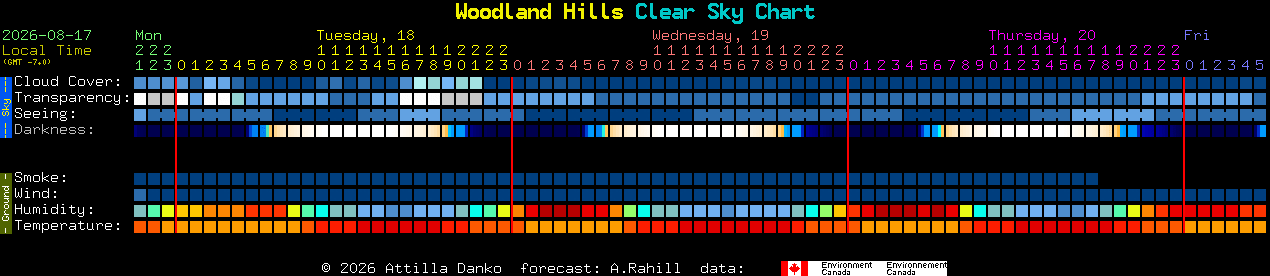 Current forecast for Woodland Hills Clear Sky Chart