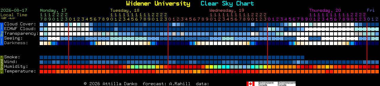 Current forecast for Widener University Clear Sky Chart