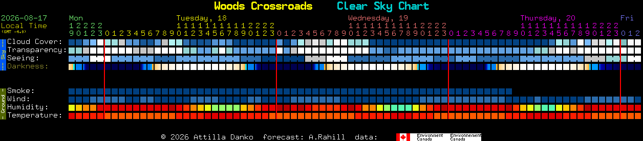 Current forecast for Woods Crossroads Clear Sky Chart