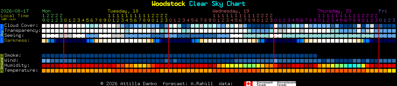 Current forecast for Woodstock Clear Sky Chart