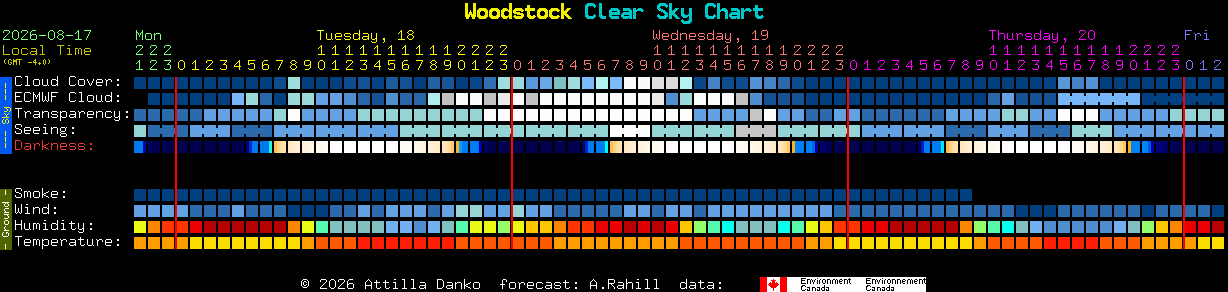 Current forecast for Woodstock Clear Sky Chart