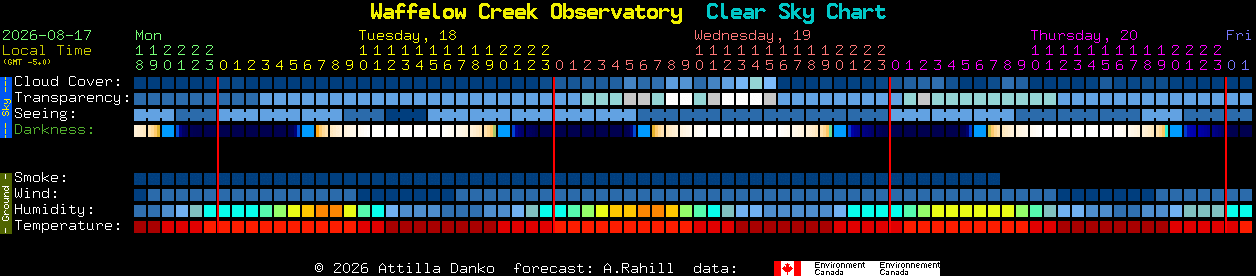 Current forecast for Waffelow Creek Observatory Clear Sky Chart
