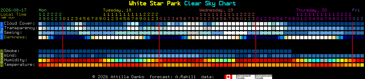 Current forecast for White Star Park Clear Sky Chart