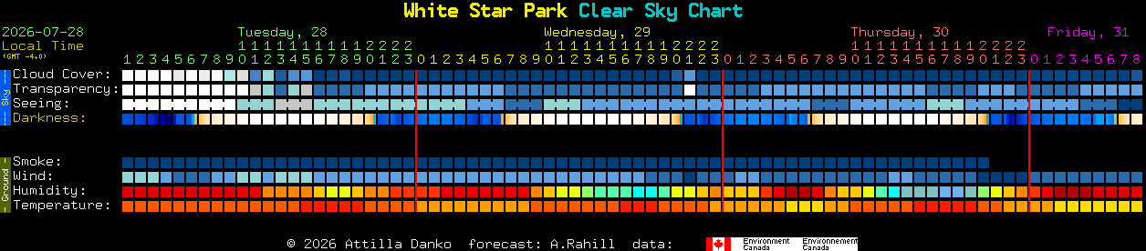 Current forecast for White Star Park Clear Sky Chart