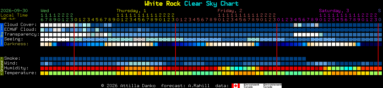 Current forecast for White Rock Clear Sky Chart
