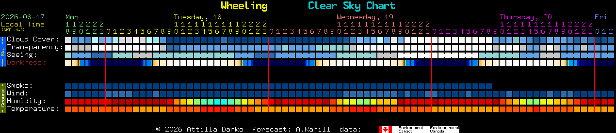 Current forecast for Wheeling Clear Sky Chart