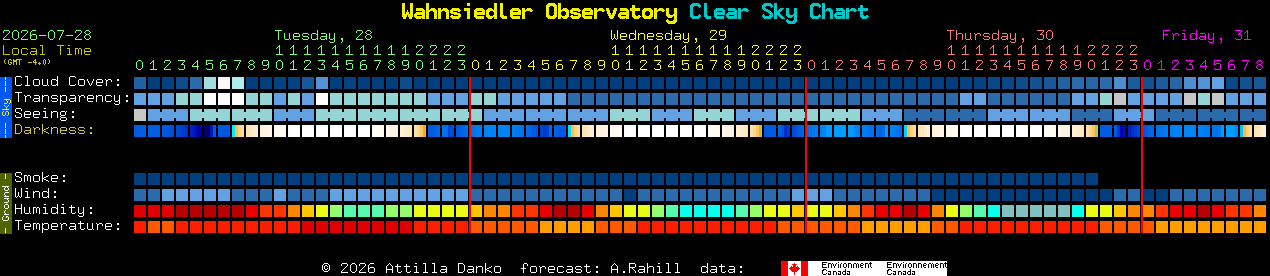 Current forecast for Wahnsiedler Observatory Clear Sky Chart