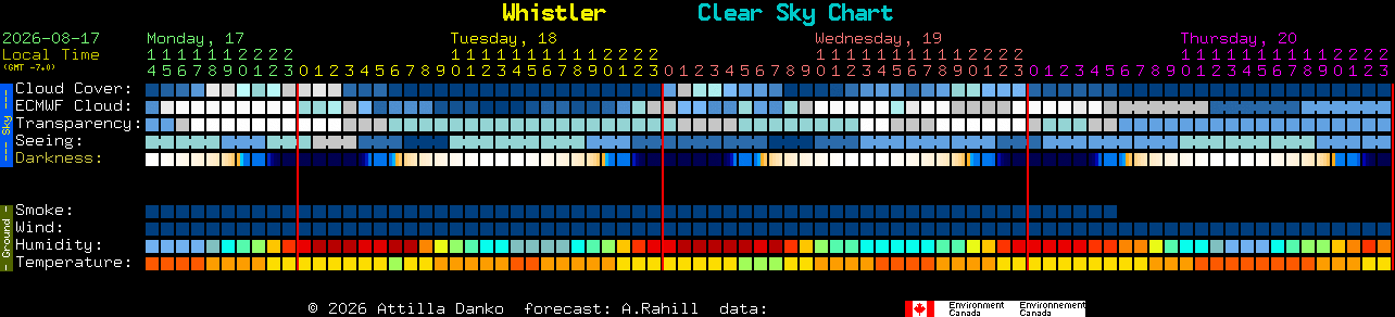 Current forecast for Whistler Clear Sky Chart