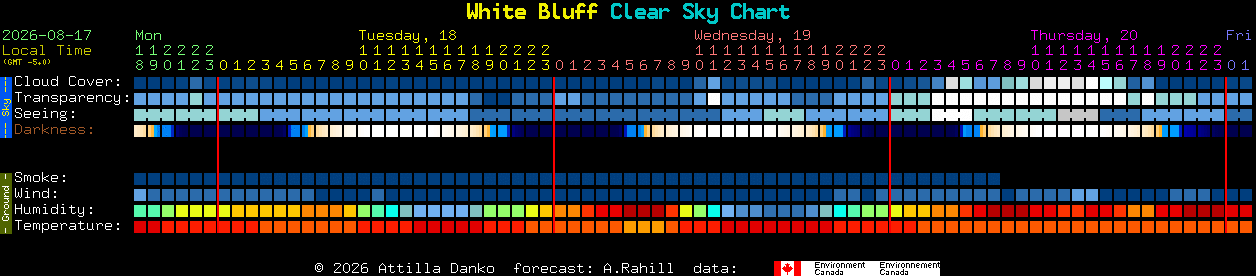Current forecast for White Bluff Clear Sky Chart