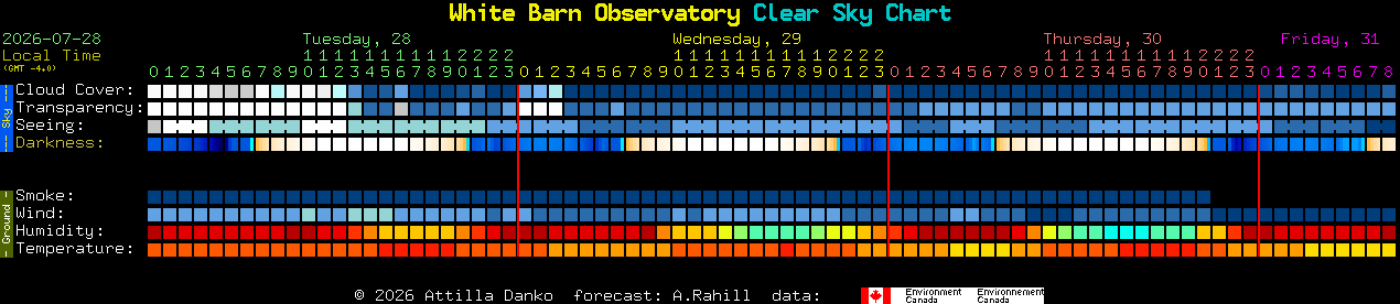 Current forecast for White Barn Observatory Clear Sky Chart