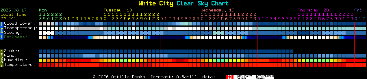 Current forecast for White City Clear Sky Chart