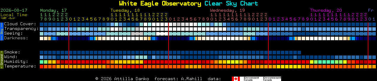 Current forecast for White Eagle Observatory Clear Sky Chart