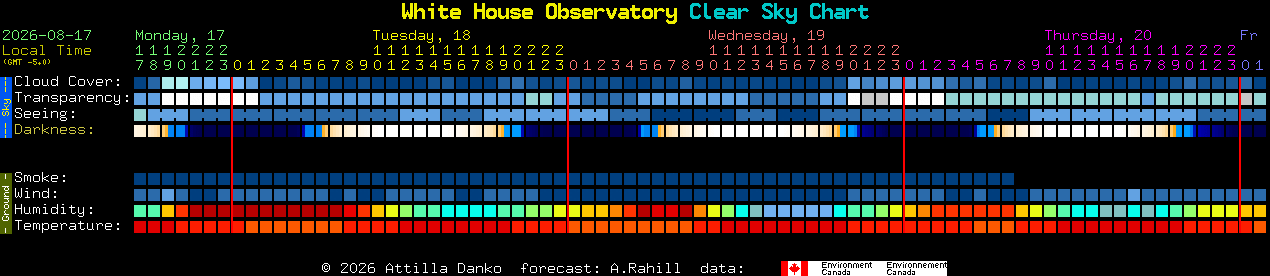 Current forecast for White House Observatory Clear Sky Chart