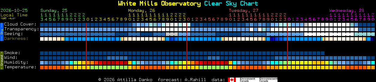Current forecast for White Mills Observatory Clear Sky Chart