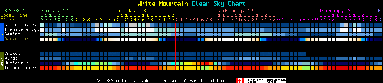 Current forecast for White Mountain Clear Sky Chart
