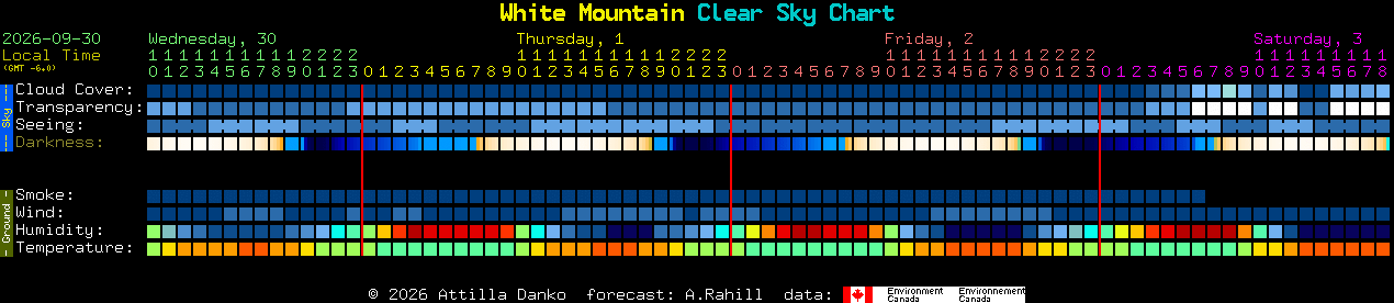 Current forecast for White Mountain Clear Sky Chart