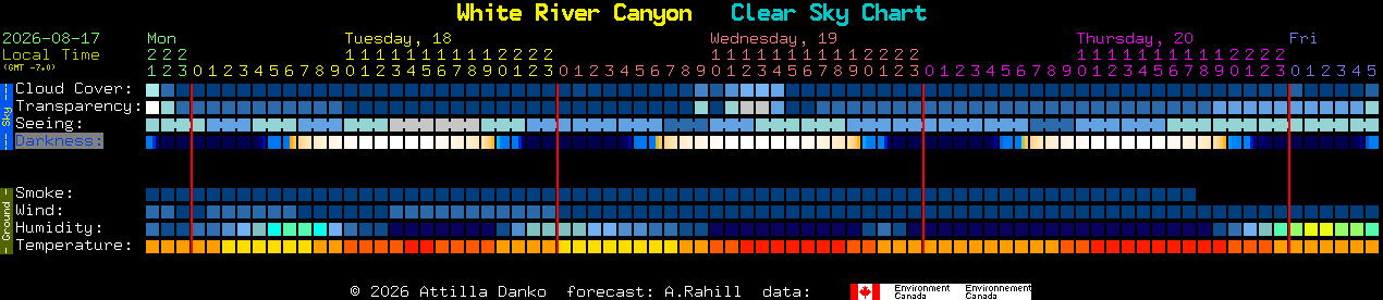 Current forecast for White River Canyon Clear Sky Chart