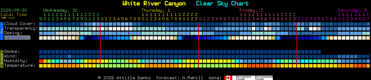 Current forecast for White River Canyon Clear Sky Chart