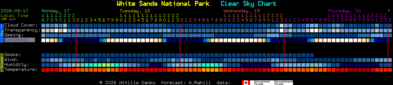 Current forecast for White Sands National Park Clear Sky Chart