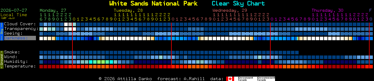 Current forecast for White Sands National Park Clear Sky Chart