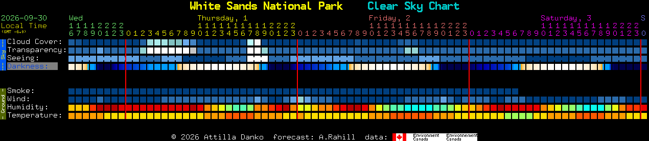 Current forecast for White Sands National Park Clear Sky Chart