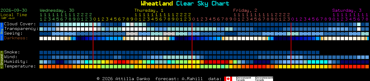 Current forecast for Wheatland Clear Sky Chart