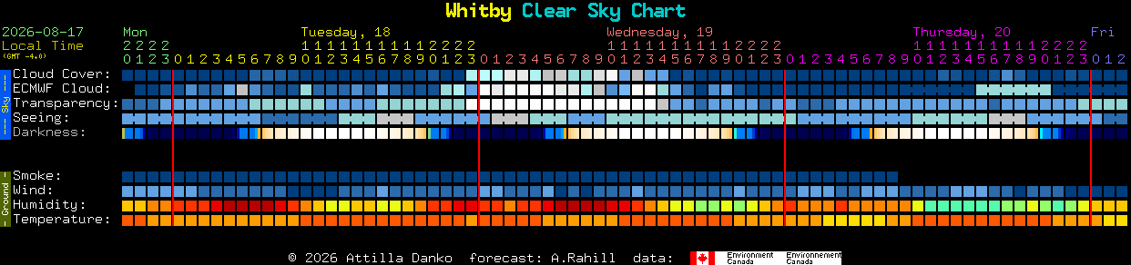 Current forecast for Whitby Clear Sky Chart