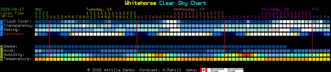 Current forecast for Whitehorse Clear Sky Chart