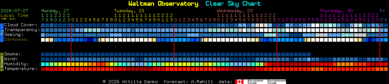 Current forecast for Waltman Observatory Clear Sky Chart