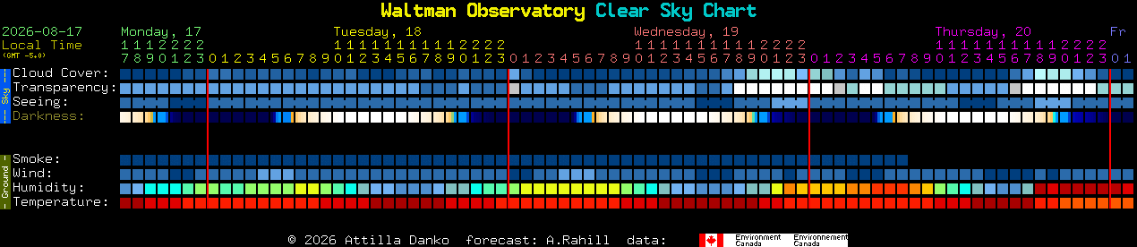 Current forecast for Waltman Observatory Clear Sky Chart