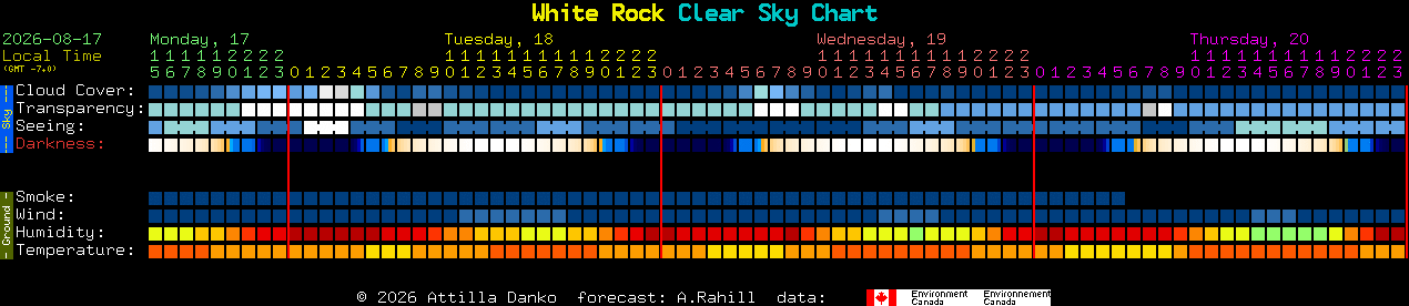Current forecast for White Rock Clear Sky Chart