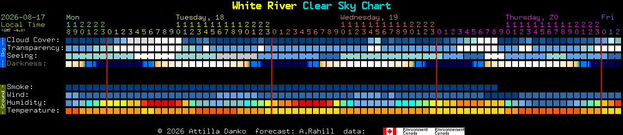 Current forecast for White River Clear Sky Chart
